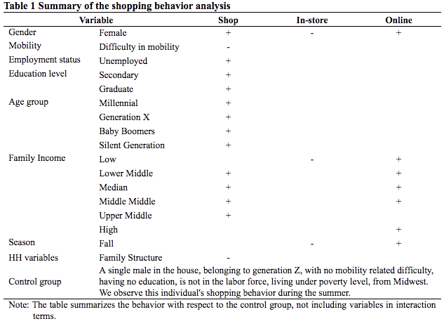 Table 1: Summary of the shopping behavior analysis